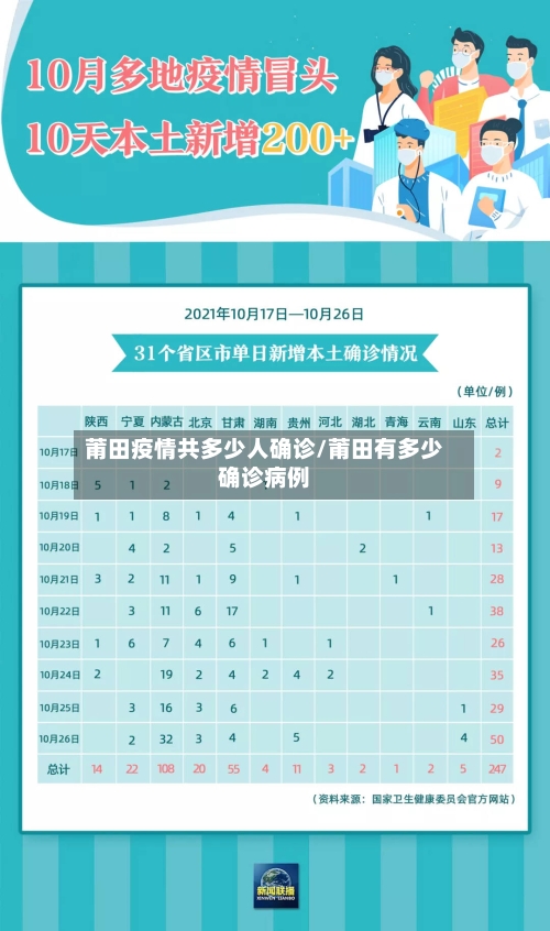 莆田疫情共多少人确诊/莆田有多少确诊病例-第2张图片
