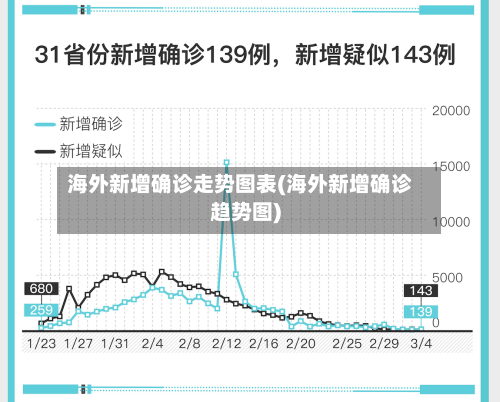 海外新增确诊走势图表(海外新增确诊趋势图)