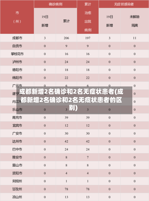 成都新增2名确诊和2名无症状患者(成都新增2名确诊和2名无症状患者的区别)