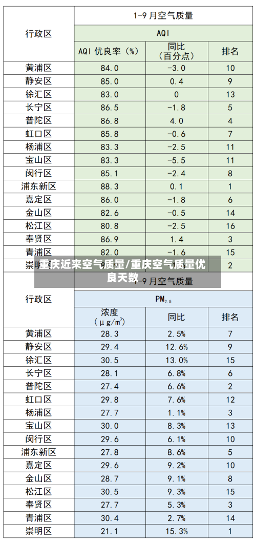 重庆近来空气质量/重庆空气质量优良天数-第2张图片