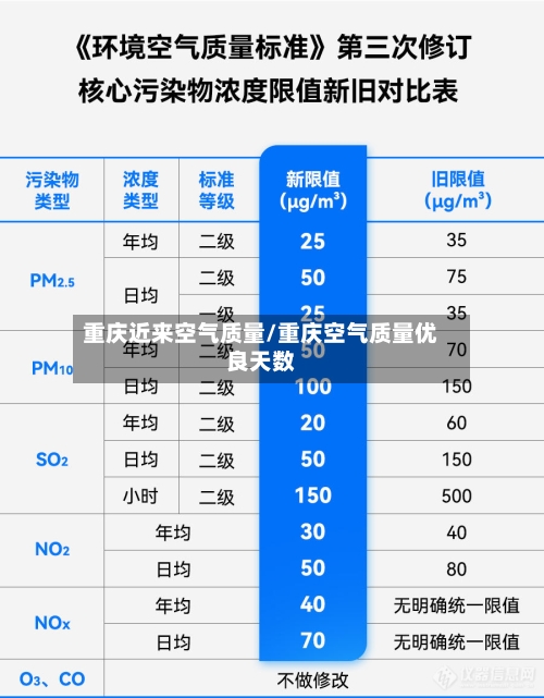 重庆近来空气质量/重庆空气质量优良天数