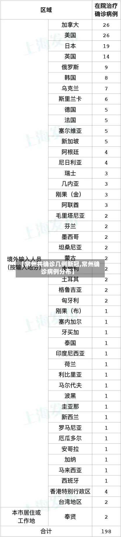 【常州共确诊几例新冠,常州确诊病例分布】