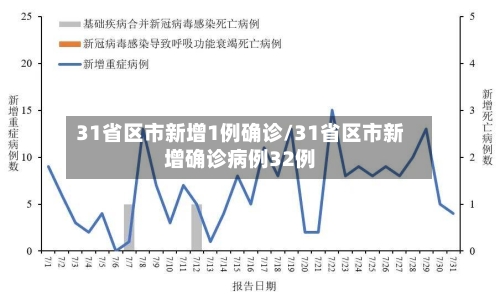 31省区市新增1例确诊/31省区市新增确诊病例32例