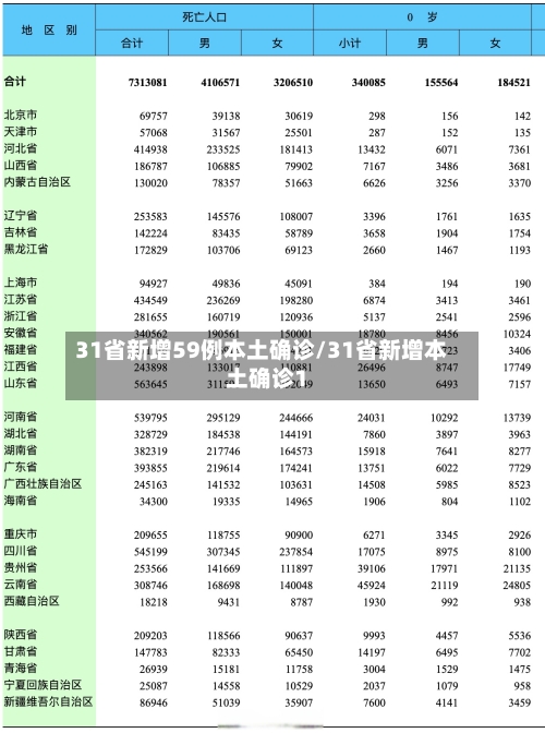31省新增59例本土确诊/31省新增本土确诊1