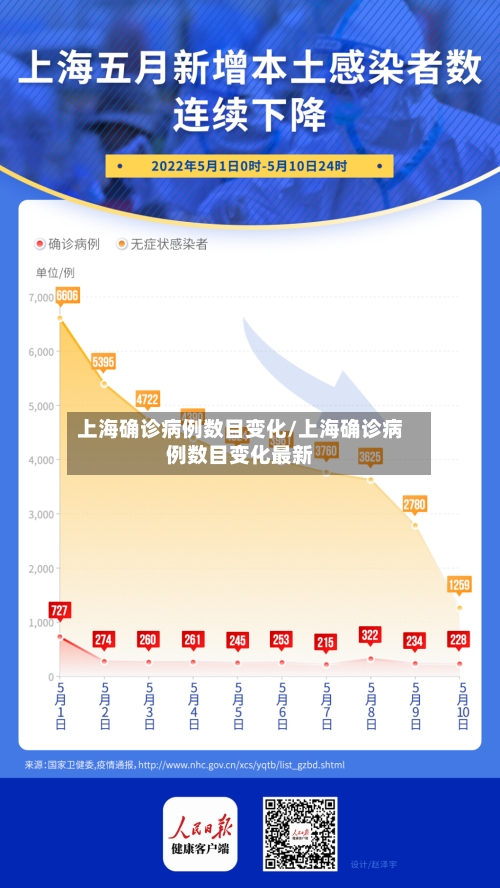 上海确诊病例数目变化/上海确诊病例数目变化最新-第2张图片