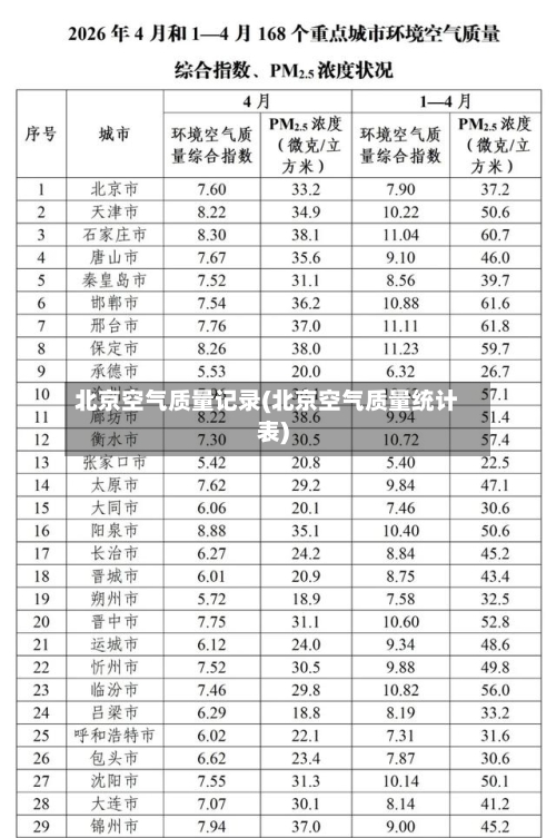 北京空气质量记录(北京空气质量统计表)