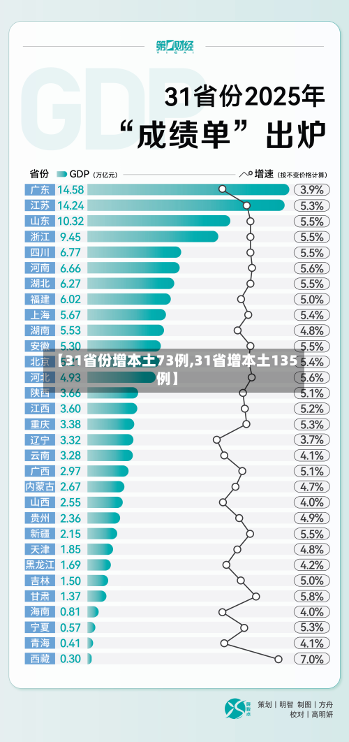 【31省份增本土73例,31省增本土135例】-第2张图片