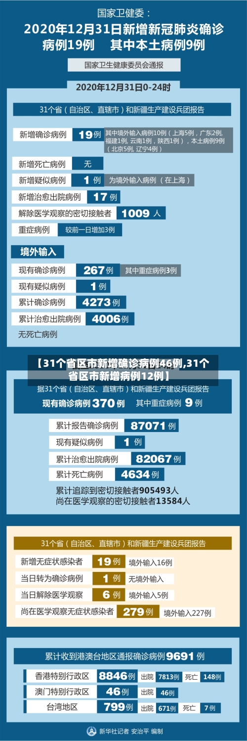 【31个省区市新增确诊病例46例,31个省区市新增病例12例】